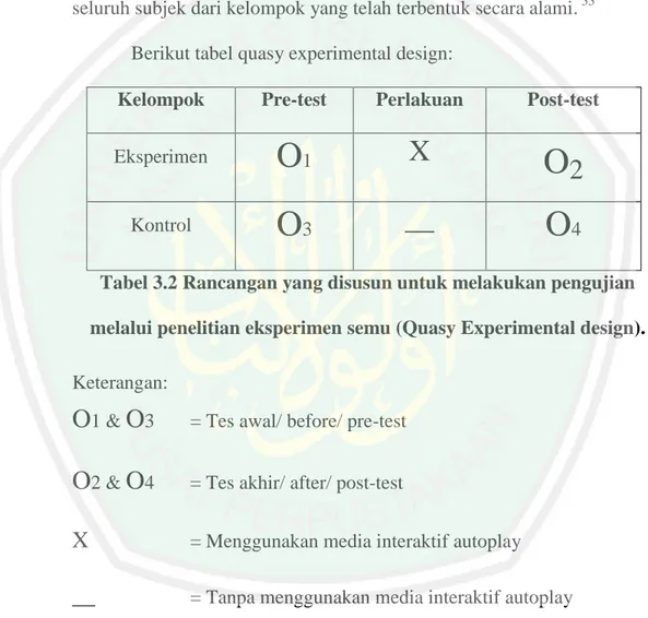 Tabel 3.2 Rancangan yang disusun untuk melakukan pengujian  melalui penelitian eksperimen semu (Quasy Experimental design)
