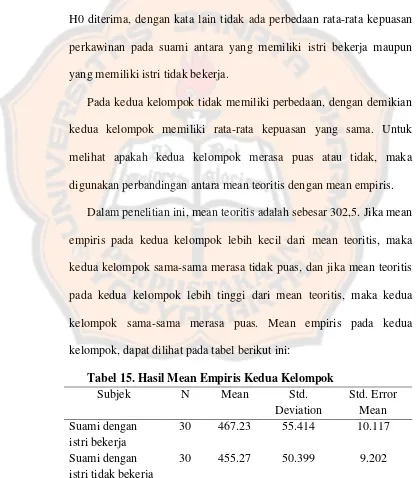 Tabel 15. Hasil Mean Empiris Kedua Kelompok 