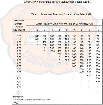 Tabel 4. Penentuan Besarnya Sampel: Keandalan 99% 