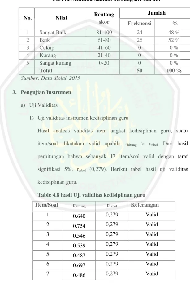 Tabel 4.7 tabel distribusi frekuensi nilai raport siswa kelas V MI Plus Miftahussalimin Tawangsari Garum