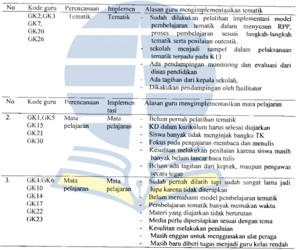 Tabel  4.3.  : Model  pembelajaran tematik di  kelas rendah pada  sekolah binaan se- se-Kecamatan Balige Kabupaten Toba Samosir 