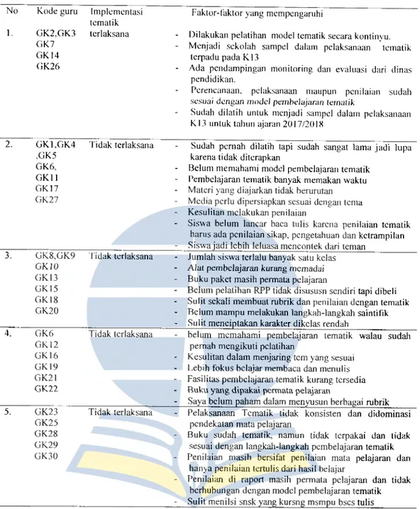 Tabel  4.4.  :  Faktor  mempengaruhi  implementasi  pembelajaran  tematik  terpadu  pada  sekolah binaan se-Kecamatan Balige Kabupaten Toba Samosir 