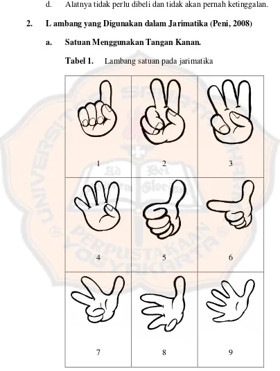 Tabel 1. Lambang satuan pada jarimatika 