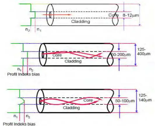 Gambar 2.3  Single-mode, Step-index dan Graded-index  