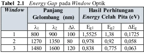 Tabel 2.1   Energy Gap pada Window Optik 