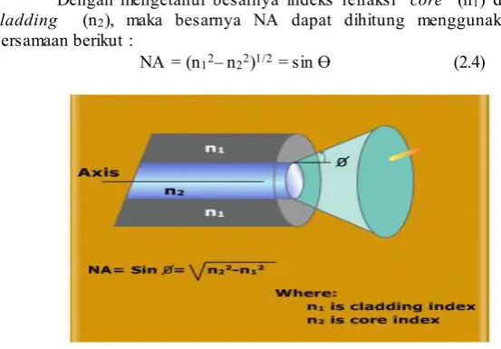 Gambar 2.6 Numerical Aperture Fiber Optik 