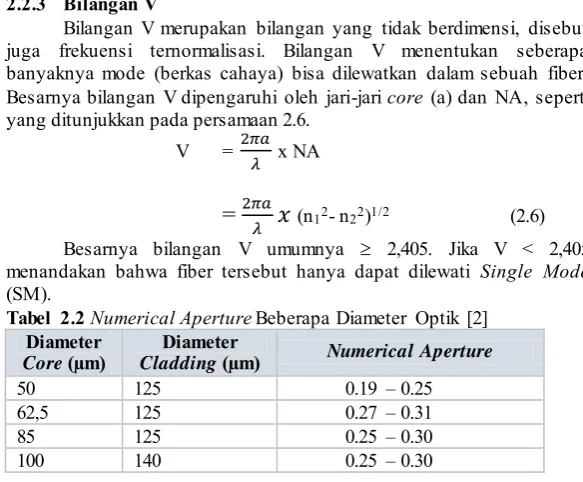 Tabel 2.2 Numerical Aperture Beberapa Diameter Optik [2] 