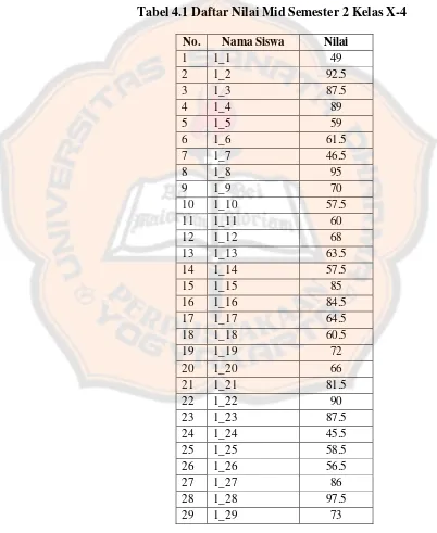 Tabel 4.1 Daftar Nilai Mid Semester 2 Kelas X-4 