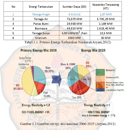 Tabel 1.1. Potensi Energi Terbarukan Nasional(Aryani,2012) 