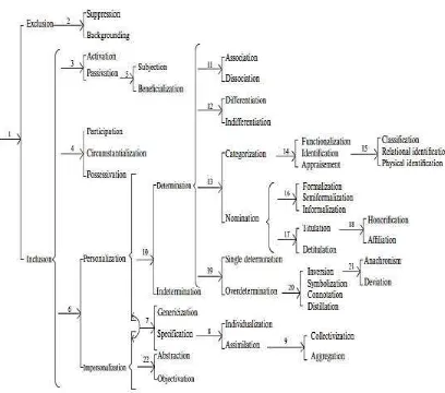 Figure 2.1 The Classification of Social Actors (van Leeuwen, 2008: 52) 