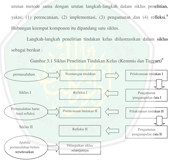 Gambar 3.1 Siklus Penelitian Tindakan Kelas (Kemmis dan Taggart) 9