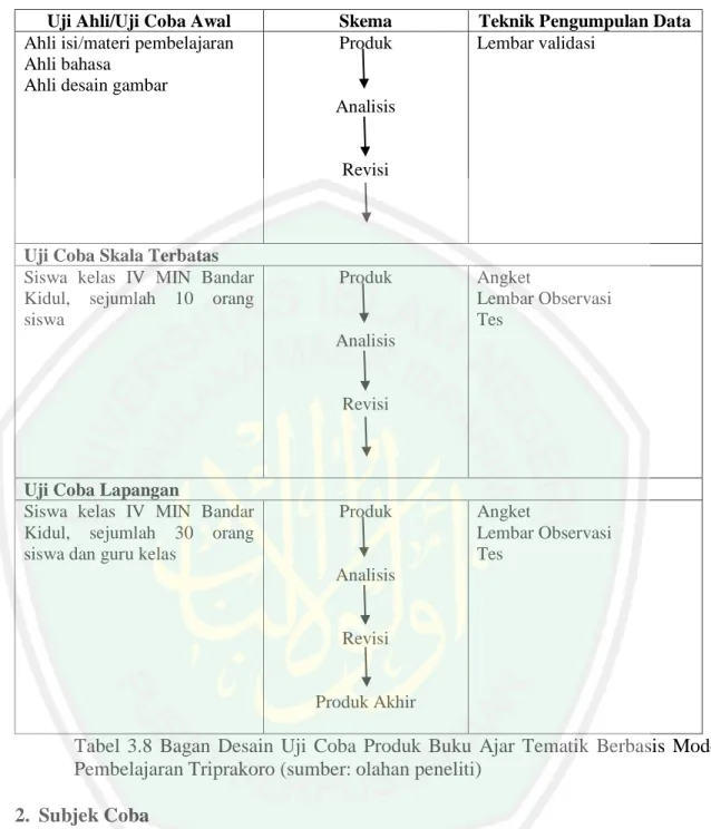 Tabel  3.8  Bagan  Desain  Uji  Coba  Produk  Buku  Ajar  Tematik  Berbasis  Model  Pembelajaran Triprakoro (sumber: olahan peneliti) 