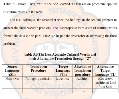 Table 3.1 above. Then, “Y” in the title showed the translation procedure applied 