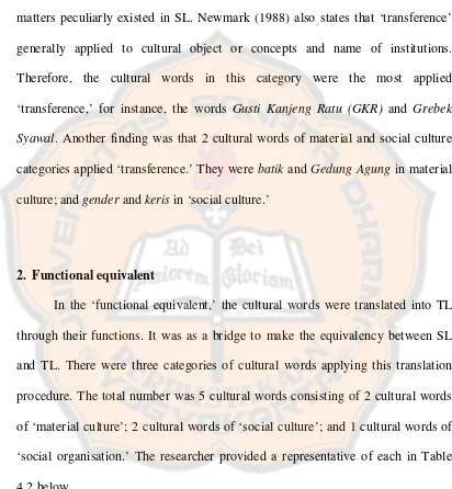 Table 4.2 Cultural Words Applying ‘Functional Equivalent’ 