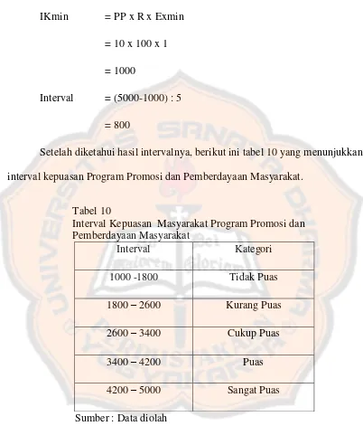 Tabel 10 Interval Kepuasan  Masyarakat Program Promosi dan  