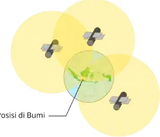 Gambar 2.8: Perpotongan menunjukkan lokasi perangkat GPS