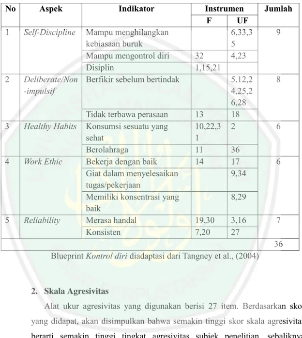 Tabel 3.2 Blueprint Skala Kontrol Diri 