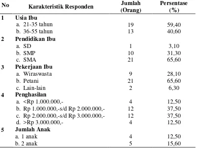 Tabel 5.1  Karakteristik Responden di Desa Sigumpar Kecamatan LintongnihutaKabupaten Humbanghasundutan
