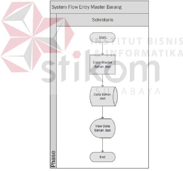 Gambar 4.3 System Flow Entry Master Barang 
