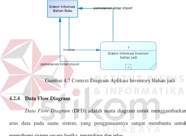 Gambar 4.7 Context Diagram Aplikasi Inventory Bahan jadi 