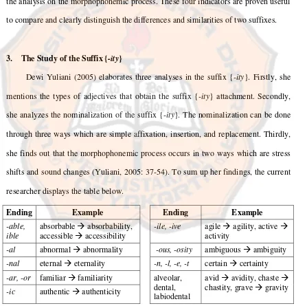Table 2. Adjective Endings of the Suffix {-ity} (Yuliani, 2005: 30-36) 