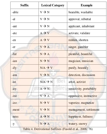Table 4. Derivational Suffixes (Fasold et al., 2006: 76) 