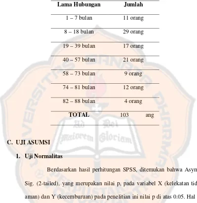 Tabel 4.1 Deskripsi Subjek Berdasarkan Lama Hubungan Berpacaran