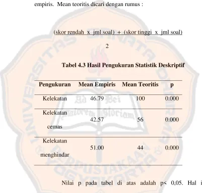 Tabel 4.3 Hasil Pengukuran Statistik Deskriptif