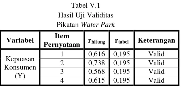 Tabel V.1 Hasil Uji Validitas 