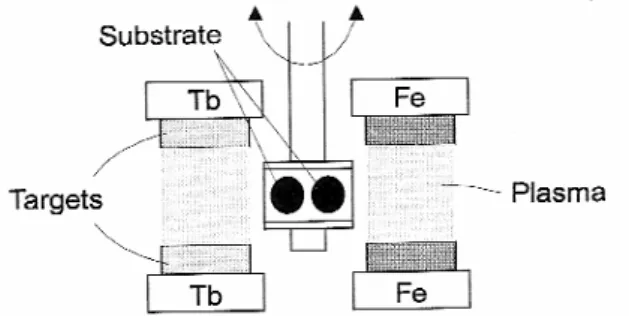 Gambar 1. Konstruksi target Tb, Fe dan substrat (anoda) pada sputtering face to face.