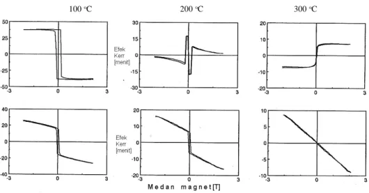 Gambar 4. Hasil pengukuran sifat magnetik dari multilayer TbFe yang dilapisi SiN