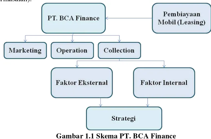 Gambar 1.1 Skema PT. BCA Finance 