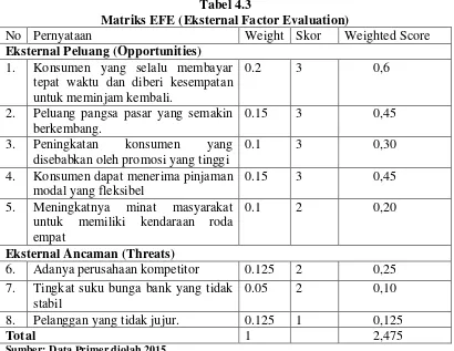 Tabel 4.3 Matriks EFE (Eksternal Factor Evaluation) 