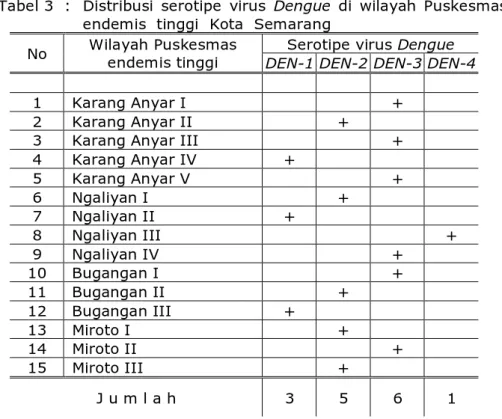 Tabel 3  :  Distribusi  serotipe  virus  Dengue  di  wilayah  Puskesmas  endemis  tinggi  Kota  Semarang 