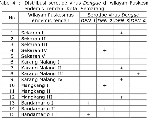 Tabel 4  :  Distribusi  serotipe  virus  Dengue  di  wilayah  Puskesmas  endemis  rendah  Kota  Semarang 