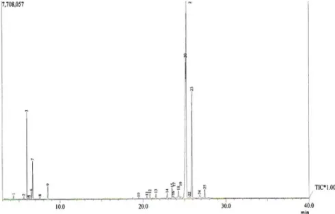 Gambar 1. Kromatogram Minyak Atsiri Kunyit dengan Dua Puluh Lima Komponen Utama   