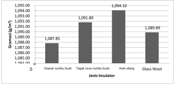 Gambar 4. Area density Produk Nir-tenun 