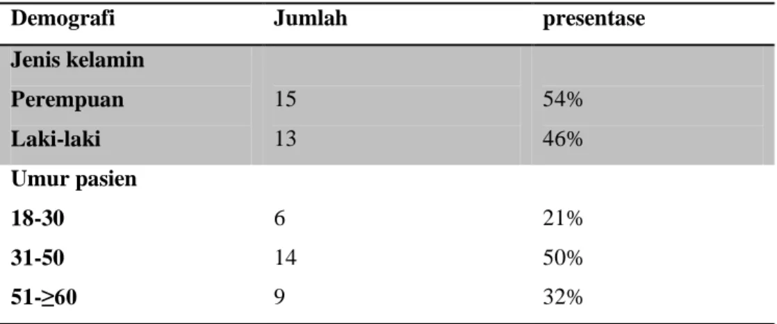 Tabel 1 demografi pasien asma rawat jalan 
