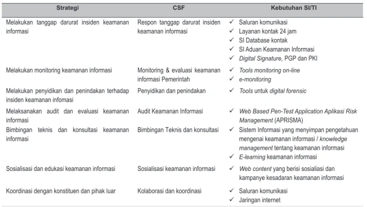 Tabel 2. Analisis CSF untuk Internal Bisnis GovCSIRT