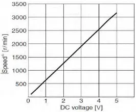 Gambar 2.6. Grafik kecepatan motor terhadap tegangan drive 