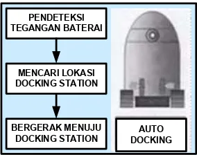 Gambar 3.2. Hardware pendukung sistem auto docking, 