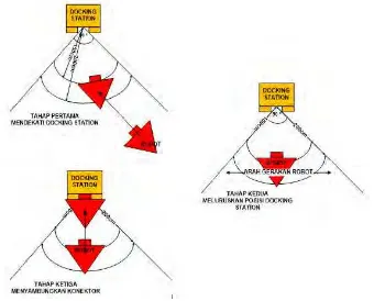 Gambar 3.13. Strategi auto docking yang dilakukan 