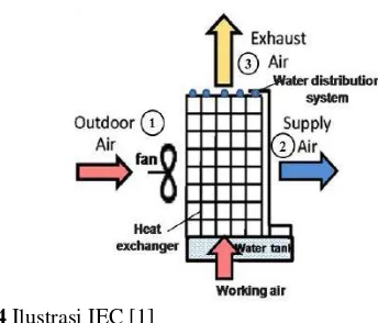 Gambar 2.4 Ilustrasi IEC [1] 
