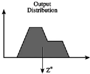 Gambar 2.12 Defuzzifikasi metode centroid  [7] 