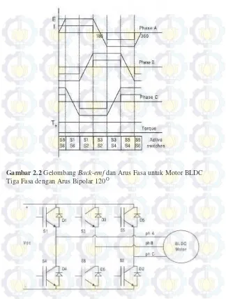 Gambar 2.2 Gelombang Back-emf dan Arus Fasa untuk Motor BLDC 