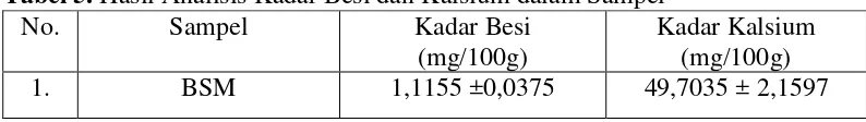 Tabel 5. Hasil Analisis Kadar Besi dan Kalsium dalam Sampel 