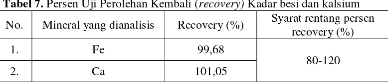 Tabel 7. Persen Uji Perolehan Kembali (recovery) Kadar besi dan kalsium 