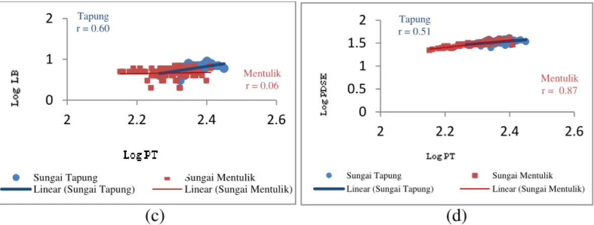Gambar  3.  Grafik  Hubungan  Panjang  Total  Dengan  Karakter  Morfometrik  (c)  LB        (d) PDSE ikan Lais K.limpok betina di Sungai Tapung dan Sungai Kampar  Kiri 