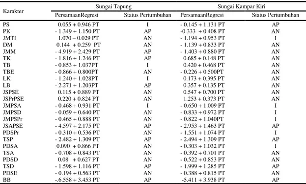Tabel  5.  Persamaan  regresi  linear  dan  status  pertumbuhan  ikan  K.limpok  betina  di  Sungai  Tapung dan Sungai Kampar Kiri 