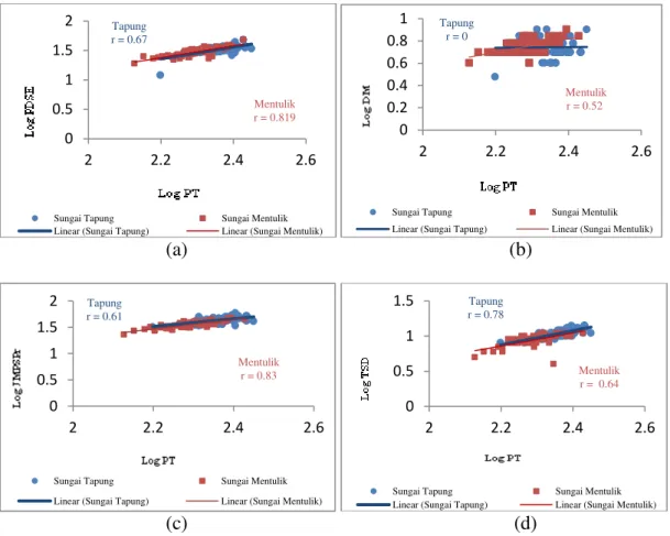 Gambar  2.  Grafik  Hubungan  Panjang  Total  Dengan  Karakter  Morfometrik  (a)  TK        (b)  DM  (c)  JMPSPr  (d)  TSD  ikan  K.limpok  Jantan  di  Sungai  Tapung  dan  Sungai Kampar Kiri